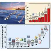 Electricity Using Ocean Waves